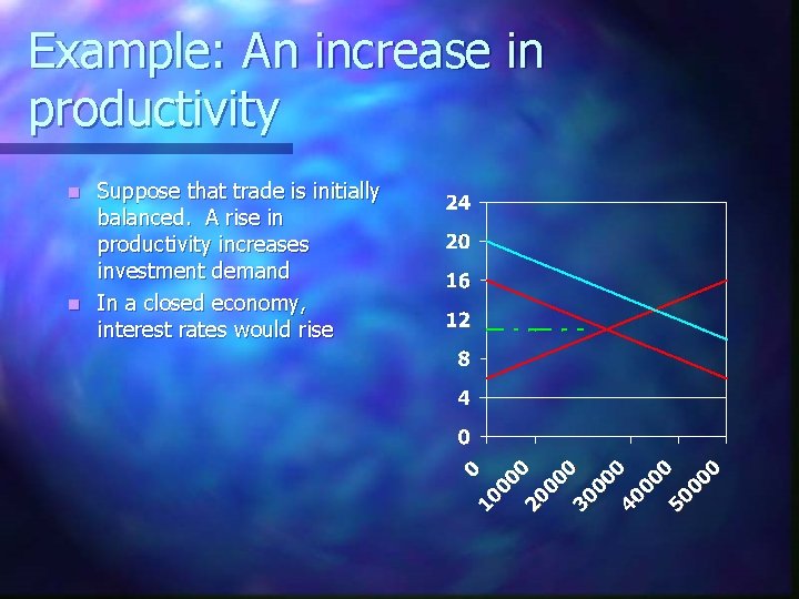 Example: An increase in productivity Suppose that trade is initially balanced. A rise in