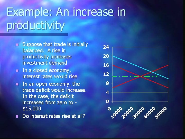 Example: An increase in productivity Suppose that trade is initially balanced. A rise in