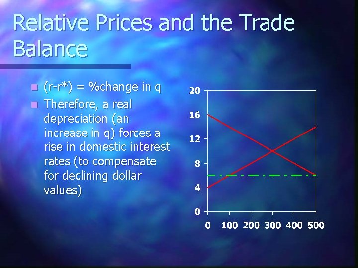 Relative Prices and the Trade Balance (r-r*) = %change in q n Therefore, a