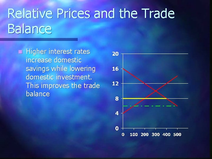 Relative Prices and the Trade Balance n Higher interest rates increase domestic savings while