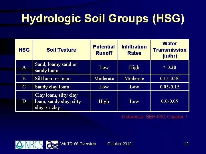 Hydrologic Soil Groups (HSG) HSG Soil Texture Potential Runoff Infiltration Rates Water Transmission (in/hr) Hydrologic Soil Groups (HSG) HSG Soil Texture Potential Runoff Infiltration Rates Water Transmission (in/hr)