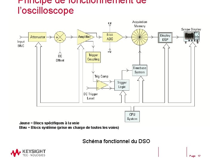 Principe de fonctionnement de l’oscilloscope Jaune = Blocs spécifiques à la voie Bleu =