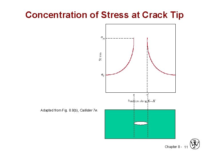 Concentration of Stress at Crack Tip Adapted from Fig. 8. 8(b), Callister 7 e.