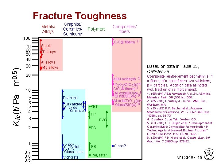 Fracture Toughness Metals/ Alloys 100 K Ic (MPa · m 0. 5 ) 70