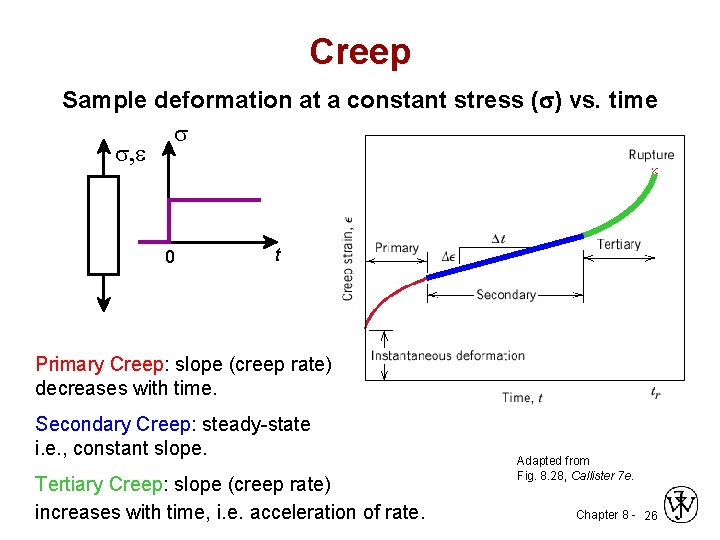 Creep Sample deformation at a constant stress ( ) vs. time s s, e