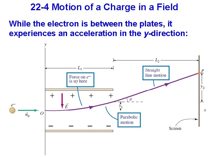 22 -4 Motion of a Charge in a Field While the electron is between