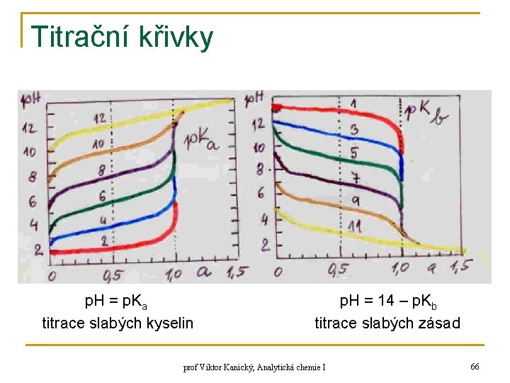 Titrační křivky p. H = p. Ka titrace slabých kyselin p. H = 14