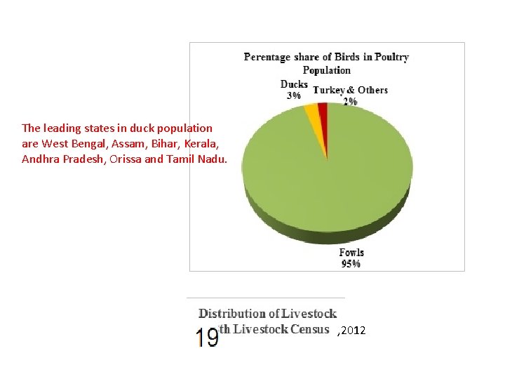 The leading states in duck population are West Bengal, Assam, Bihar, Kerala, Andhra Pradesh,