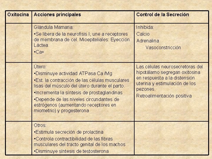 Oxitocina Acciones principales Control de la Secreción Glándula Mamaria: • Se libera de la