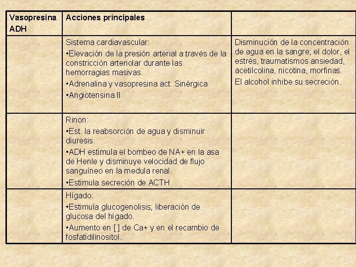 Vasopresina ADH Acciones principales Sistema cardiavascular: • Elevación de la presión arterial a través