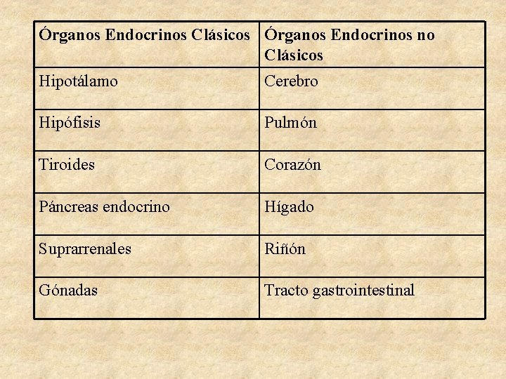 Órganos Endocrinos Clásicos Órganos Endocrinos no Clásicos Hipotálamo Cerebro Hipófisis Pulmón Tiroides Corazón Páncreas