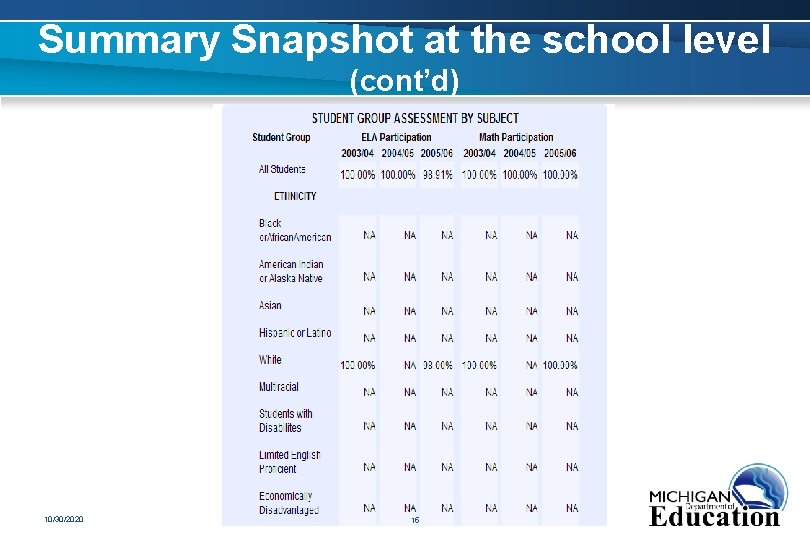Summary Snapshot at the school level (cont’d) 10/30/2020 15 