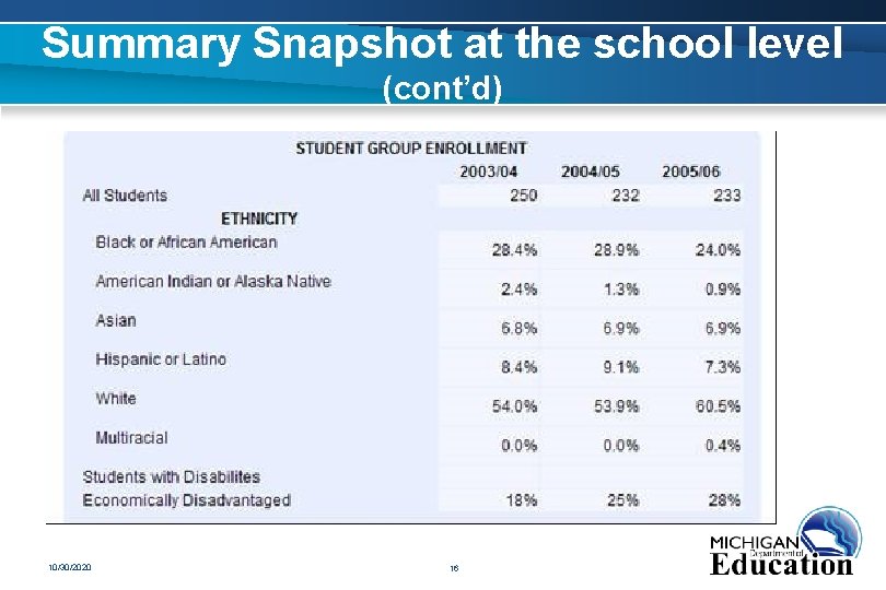 Summary Snapshot at the school level (cont’d) 10/30/2020 16 