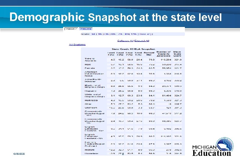 Demographic Snapshot at the state level 10/30/2020 8 