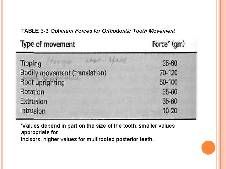 TABLE 9 -3 Optimum Forces for Orthodontic Tooth Movement 'Values depend in part on