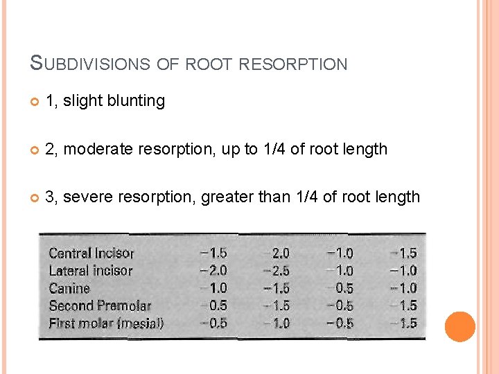 SUBDIVISIONS OF ROOT RESORPTION 1, slight blunting 2, moderate resorption, up to 1/4 of