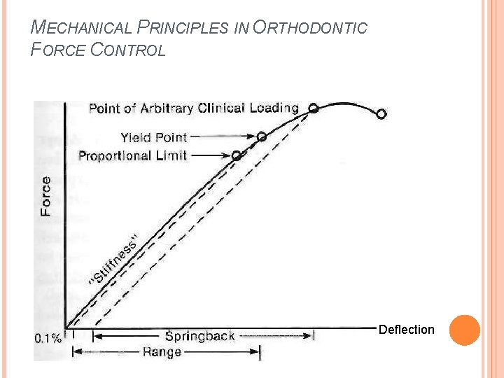 MECHANICAL PRINCIPLES IN ORTHODONTIC FORCE CONTROL Deflection 