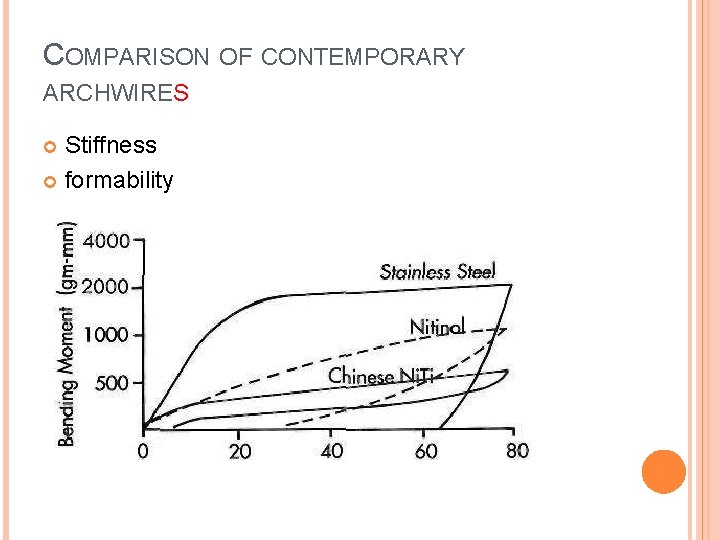 COMPARISON OF CONTEMPORARY ARCHWIRES Stiffness formability 