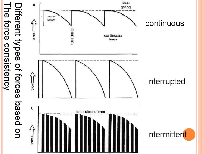 interrupted intermittent Different types of forces based on The force consistency continuous 
