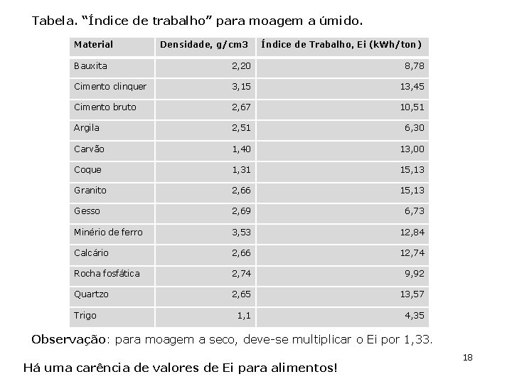 Tabela. “Índice de trabalho” para moagem a úmido. Material Densidade, g/cm 3 Índice de