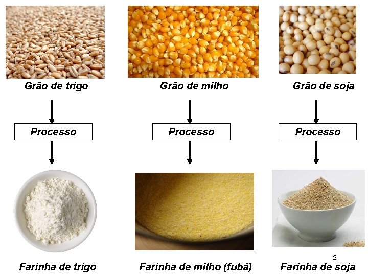 Grão de trigo Grão de milho Processo Grão de soja Processo 2 Farinha de