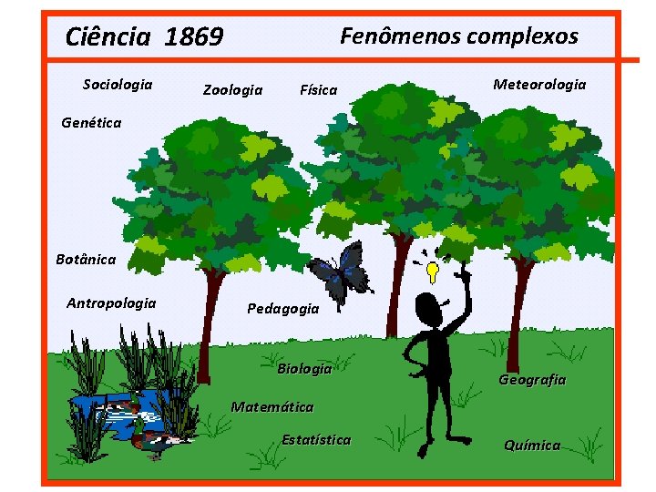 Ciência 1869 Sociologia Fenômenos complexos Zoologia Física Meteorologia Genética Botânica Antropologia Pedagogia Biologia Geografia