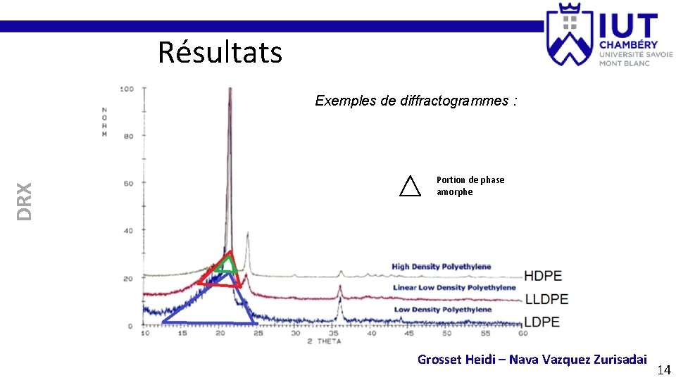 Résultats DRX Exemples de diffractogrammes : Portion de phase amorphe Grosset Heidi – Nava