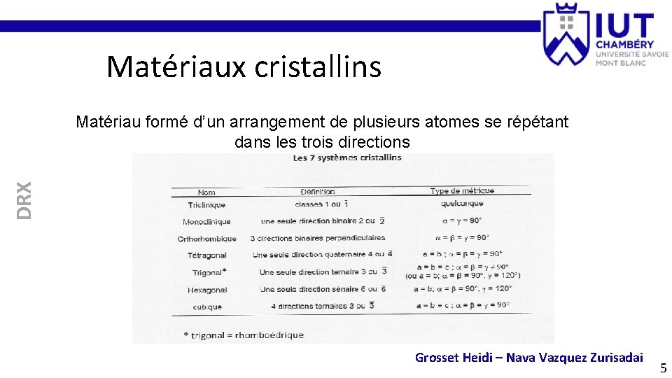 Matériaux cristallins DRX Matériau formé d’un arrangement de plusieurs atomes se répétant dans les