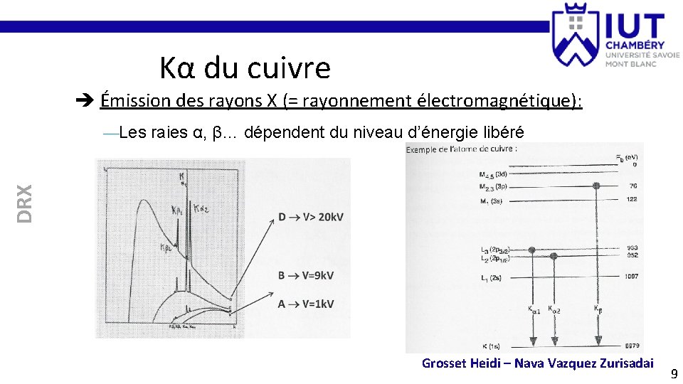 Kα du cuivre Émission des rayons X (= rayonnement électromagnétique): DRX —Les raies α,