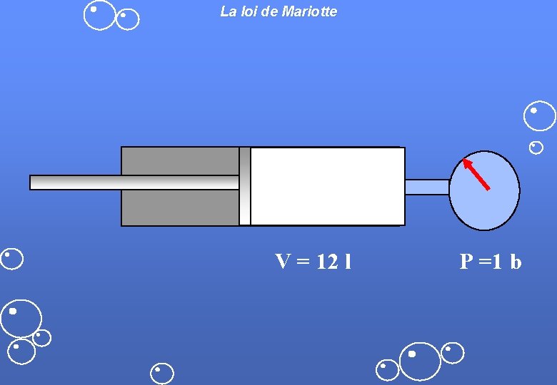 La loi de Mariotte V = 12 l P =1 b 