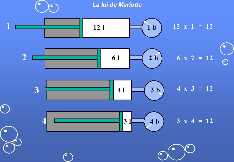 La loi de Mariotte 1 12 l 2 6 l 3 4 l 4