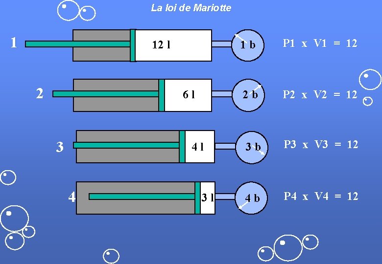 La loi de Mariotte 1 12 l 2 6 l 3 4 l 4