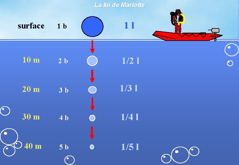 La loi de Mariotte surface 1 b 1 l 10 m 2 b 1/2