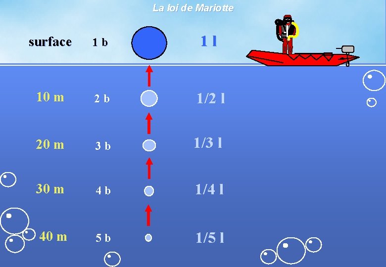 La loi de Mariotte surface 1 b 1 l 10 m 2 b 1/2 La loi de Mariotte surface 1 b 1 l 10 m 2 b 1/2