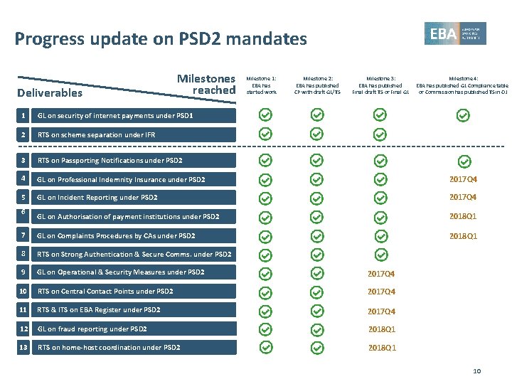 Progress update on PSD 2 mandates Deliverables Milestones reached Milestone 1: EBA has started