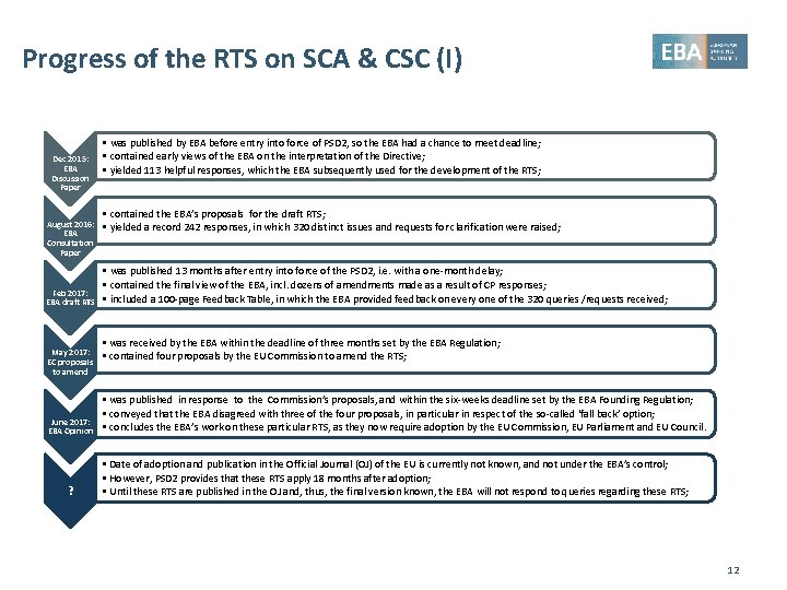 Progress of the RTS on SCA & CSC (I) Dec 2015: EBA Discussion Paper