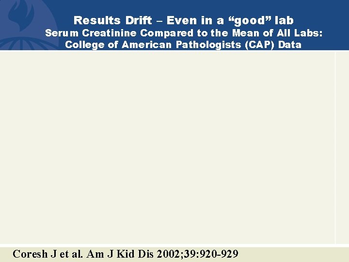 Results Drift – Even in a “good” lab Serum Creatinine Compared to the Mean