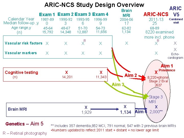 ARIC-NCS Study Design Overview Exam 1 Exam 2 Exam 3 Exam 4 Calendar Year