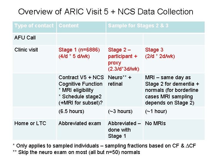 Overview of ARIC Visit 5 + NCS Data Collection Type of contact Content Sample