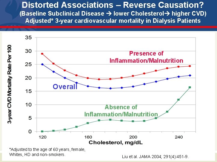 Distorted Associations – Reverse Causation? (Baseline Subclinical Disease lower Cholesterol higher CVD) Adjusted* 3