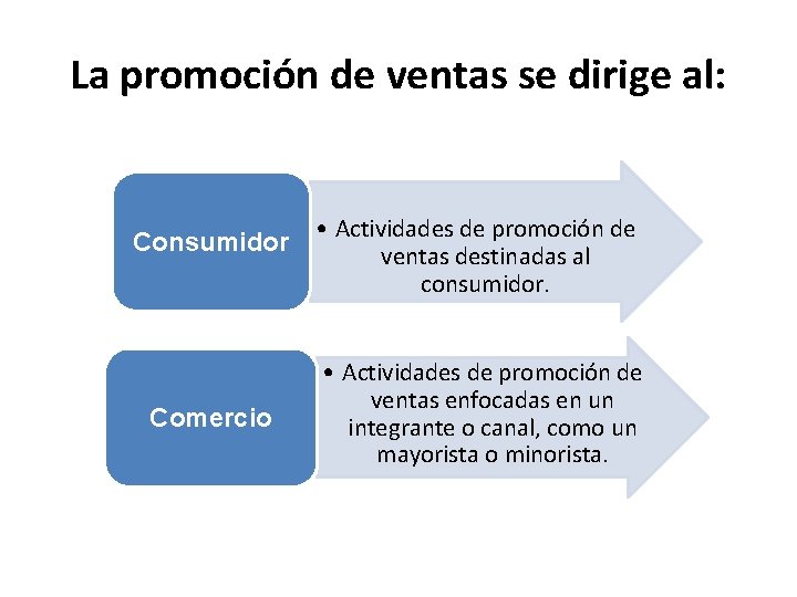 La promoción de ventas se dirige al: Consumidor Comercio • Actividades de promoción de