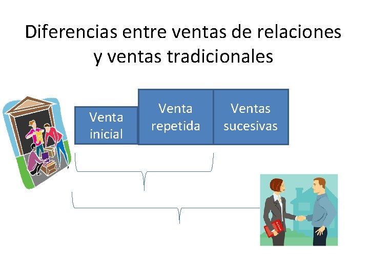 Diferencias entre ventas de relaciones y ventas tradicionales Venta inicial Venta repetida Ventas sucesivas