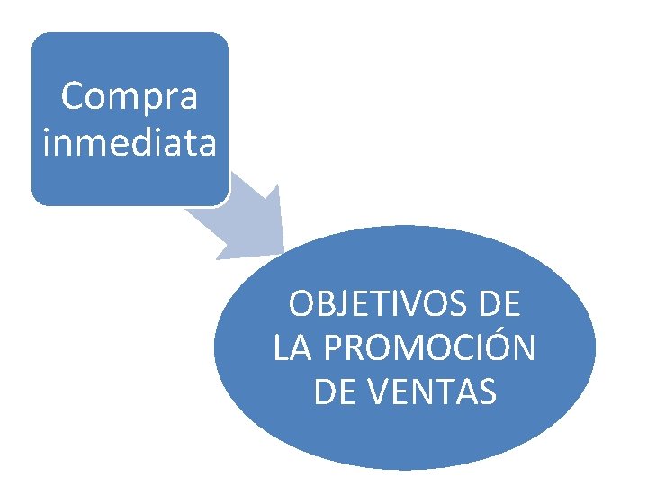 Compra inmediata OBJETIVOS DE LA PROMOCIÓN DE VENTAS 
