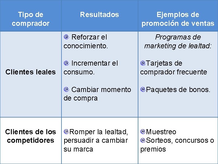 Tipo de comprador Resultados Reforzar el conocimiento. Clientes leales Incrementar el consumo. Cambiar momento