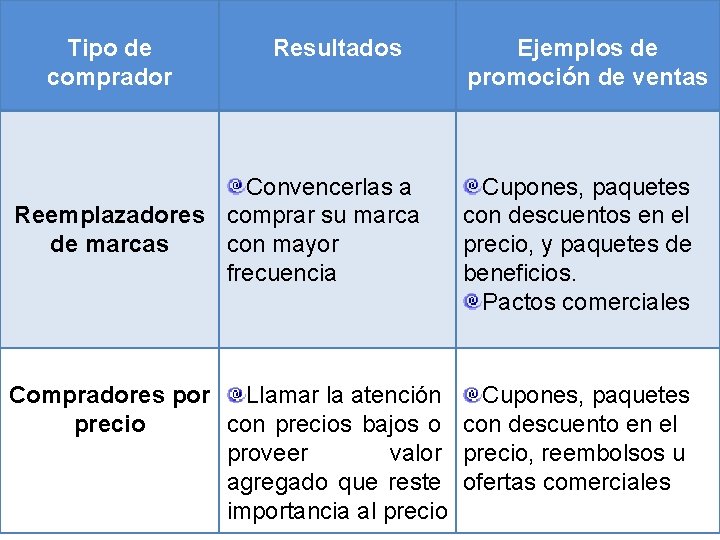 Tipo de comprador Resultados Convencerlas a Reemplazadores comprar su marca de marcas con mayor