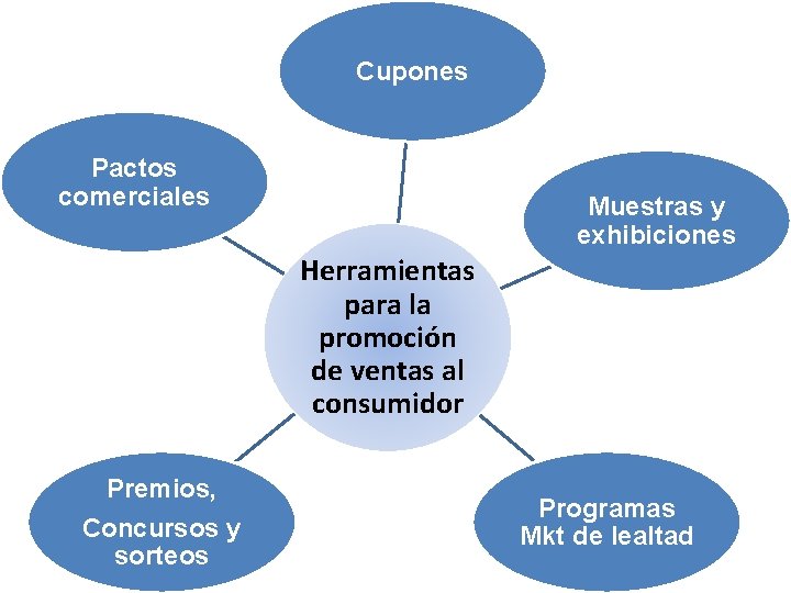 Cupones Pactos comerciales Muestras y exhibiciones Herramientas para la promoción de ventas al consumidor