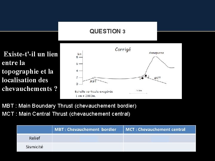 QUESTION 3 Existe-t'-il un lien entre la topographie et la localisation des chevauchements ?