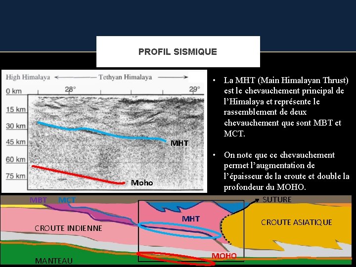 PROFIL SISMIQUE MHT • On note que ce chevauchement permet l’augmentation de l’épaisseur de