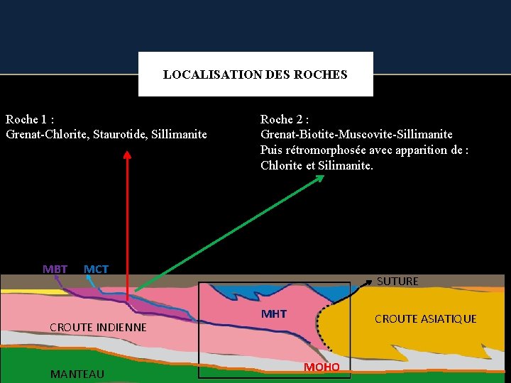 LOCALISATION DES ROCHES Roche 1 : Grenat-Chlorite, Staurotide, Sillimanite MBT Roche 2 : Grenat-Biotite-Muscovite-Sillimanite