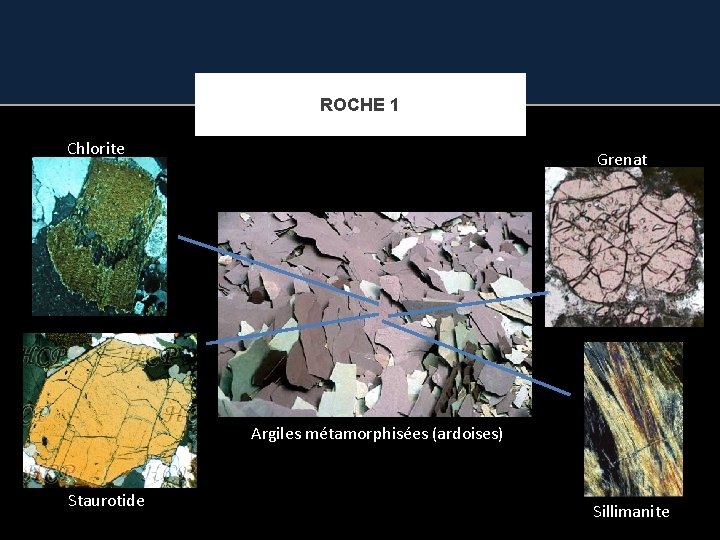 ROCHE 1 Chlorite Grenat Argiles métamorphisées (ardoises) Staurotide Sillimanite 